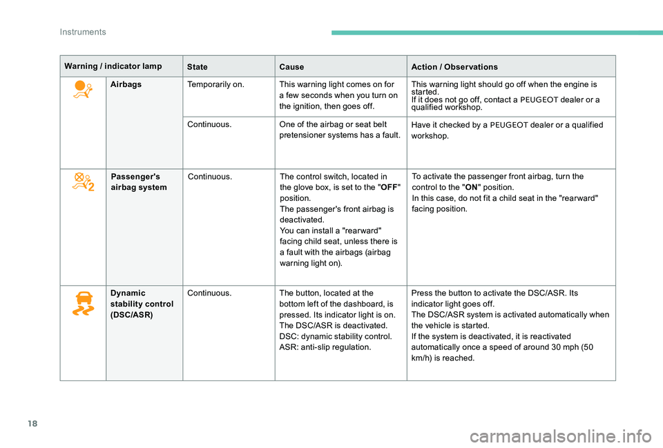 Peugeot 301 2017  Owners Manual 18
Warning / indicator lampStateCause Action / Observations
Airbags Temporarily on. This warning light comes on for 
a few seconds when you turn on 
the ignition, then goes off. This warning light sho