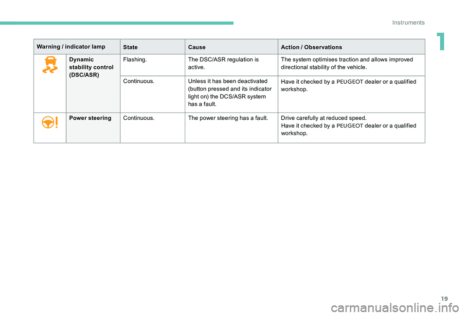 Peugeot 301 2017  Owners Manual 19
Warning / indicator lampStateCause Action / Observations
Dynamic 
stability control 
(DSC/ASR) Flashing.
The DSC/ASR regulation is 
active. The system optimises traction and allows improved 
direct