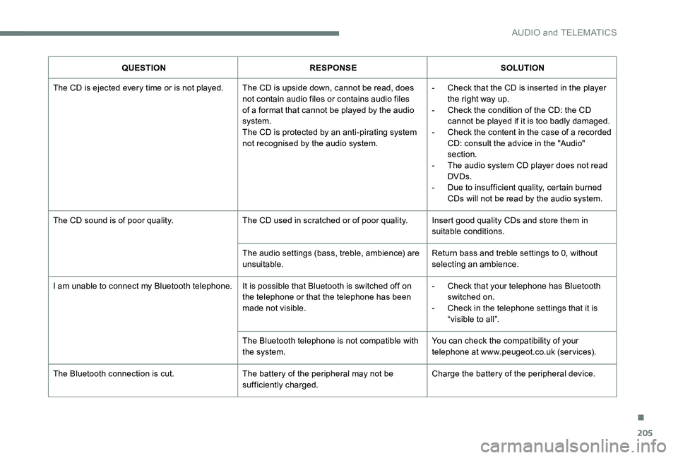 Peugeot 301 2017 Owners Manual 205
QUESTIONRESPONSE SOLUTION
The CD is ejected every time or is not played. The CD is upside down, cannot be read, does not contain audio files or contains audio files
of a format that cannot be pl Peugeot 301 2017 Owners Manual 205
QUESTIONRESPONSE SOLUTION
The CD is ejected every time or is not played. The CD is upside down, cannot be read, does not contain audio files or contains audio files
of a format that cannot be pl