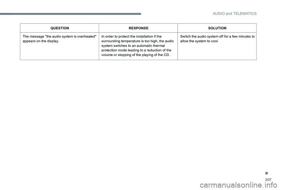 Peugeot 301 2017 Owners Manual 207
QUESTIONRESPONSE SOLUTION
The message "the audio system is overheated"
appears on the display. In order to protect the installation if the
surrounding temperature is too high, the audio Peugeot 301 2017 Owners Manual 207
QUESTIONRESPONSE SOLUTION
The message "the audio system is overheated"
appears on the display. In order to protect the installation if the
surrounding temperature is too high, the audio