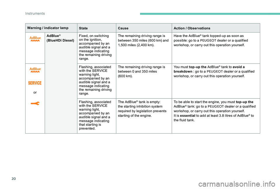 Peugeot 301 2017  Owners Manual 20
Warning / indicator lampStateCause Action / Observations
AdBlue
®
(BlueHDi Diesel) Fixed, on switching 
on the ignition, 
accompanied by an 
audible signal and a 
message indicating 
the remaining