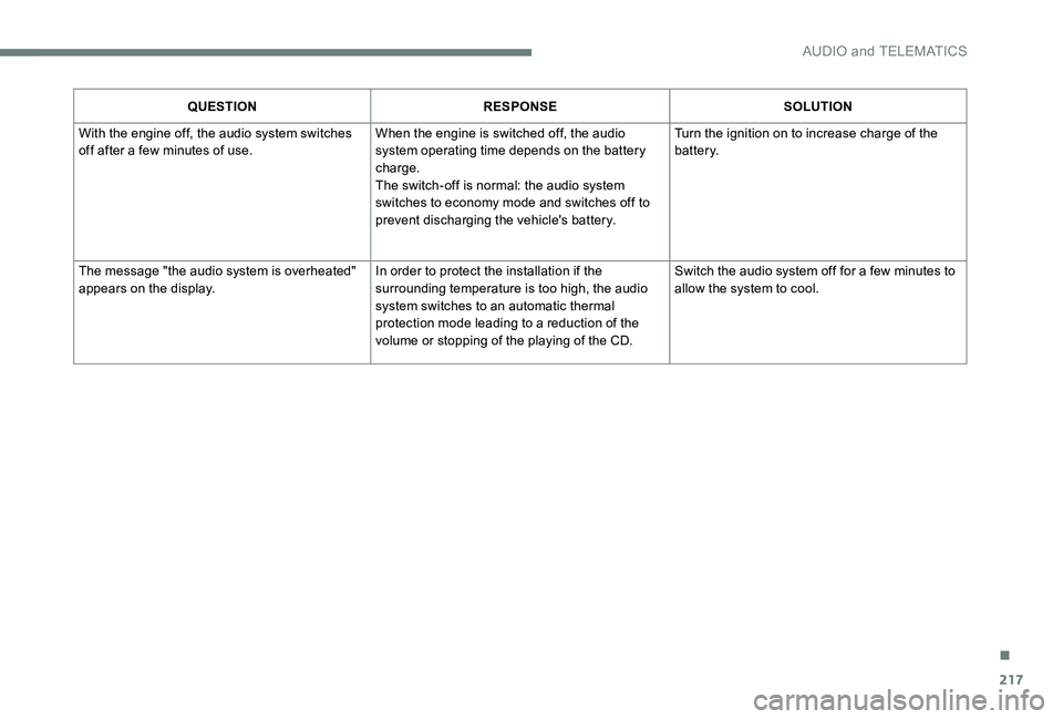 Peugeot 301 2017 Owners Manual 217
QUESTIONRESPONSE SOLUTION
With the engine off, the audio system switches
off after a few minutes of use. When the engine is switched off, the audio
system operating time depends on the battery
Peugeot 301 2017 Owners Manual 217
QUESTIONRESPONSE SOLUTION
With the engine off, the audio system switches
off after a few minutes of use. When the engine is switched off, the audio
system operating time depends on the battery