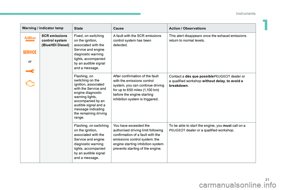 Peugeot 301 2017  Owners Manual 21
Warning / indicator lampStateCause Action / Observations
or SCR emissions 
control system
(BlueHDi Diesel)
Fixed, on switching 
on the ignition, 
associated with the 
Service and engine 
diagnostic
