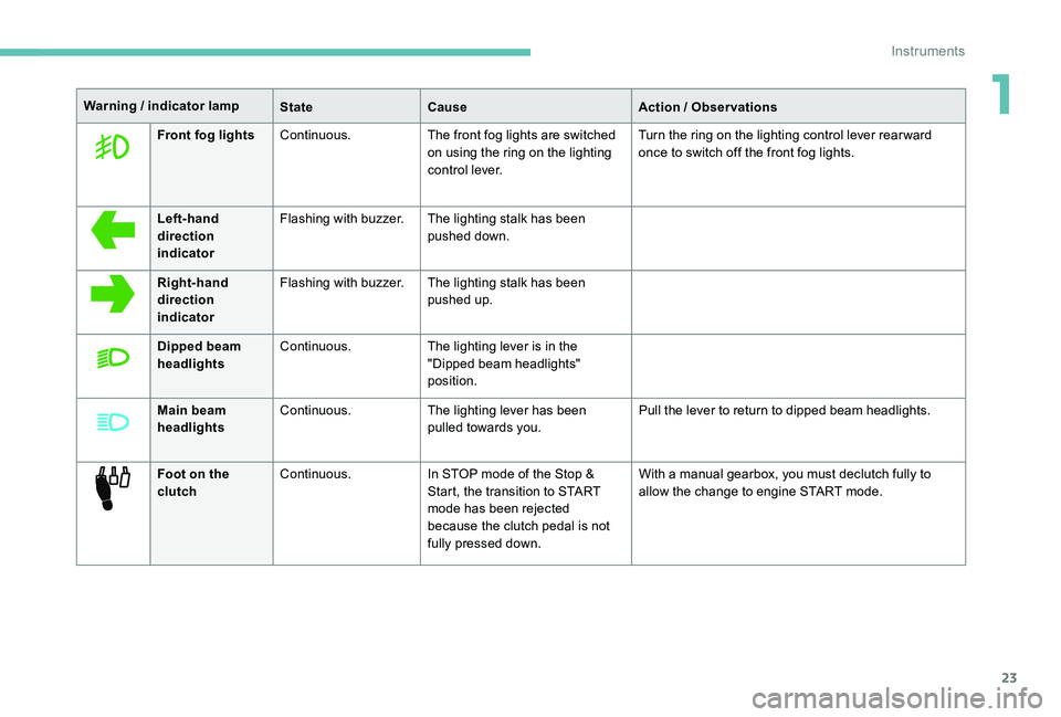 Peugeot 301 2017  Owners Manual 23
Warning / indicator lampStateCause Action / Observations
Front fog lights Continuous. The front fog lights are switched 
on using the ring on the lighting 
control lever. Turn the ring on the light