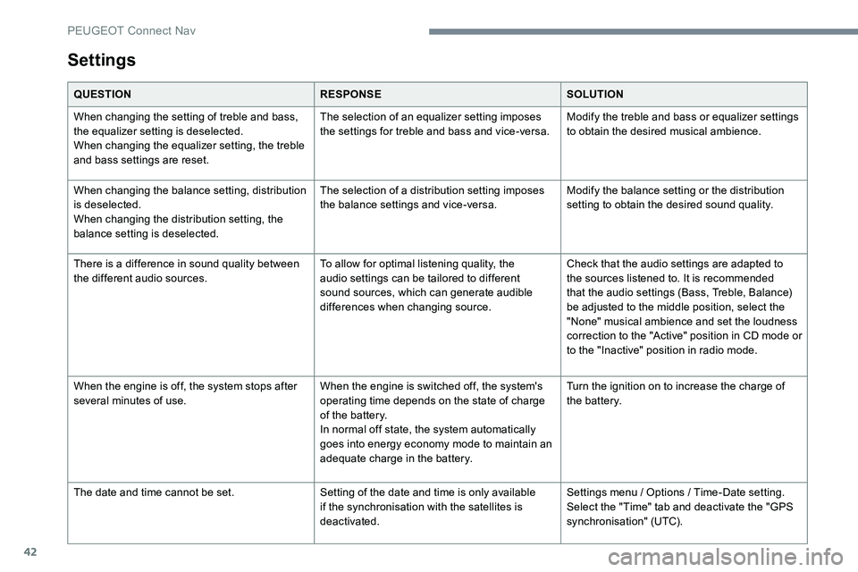 Peugeot 301 2017 Owners Manual 42
Settings
QUESTIONRESPONSESOLUTION
When changing the setting of treble and bass,
the equalizer setting is deselected.
When changing the equalizer setting, the treble
and bass settings are reset. T Peugeot 301 2017 Owners Manual 42
Settings
QUESTIONRESPONSESOLUTION
When changing the setting of treble and bass,
the equalizer setting is deselected.
When changing the equalizer setting, the treble
and bass settings are reset. T