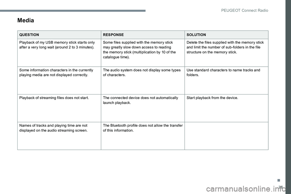 Peugeot 301 2017  Owners Manual 23
Media
QUESTIONRESPONSESOLUTION
Playback of my USB memory stick starts only 
after a very long wait (around 2 to 3 minutes). Some files supplied with the memory stick 
may greatly slow down access t