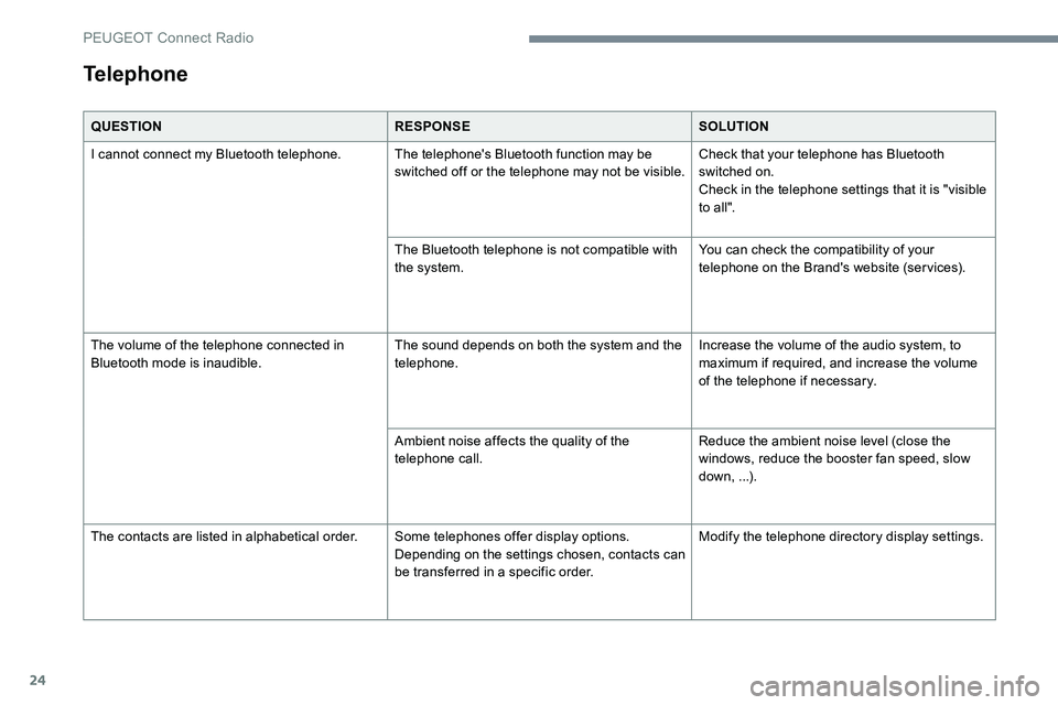 Peugeot 301 2017  Owners Manual 24
QUESTIONRESPONSESOLUTION
I cannot connect my Bluetooth telephone. The telephone's Bluetooth function may be  switched off or the telephone may not be visible.Check that your telephone has Bluet