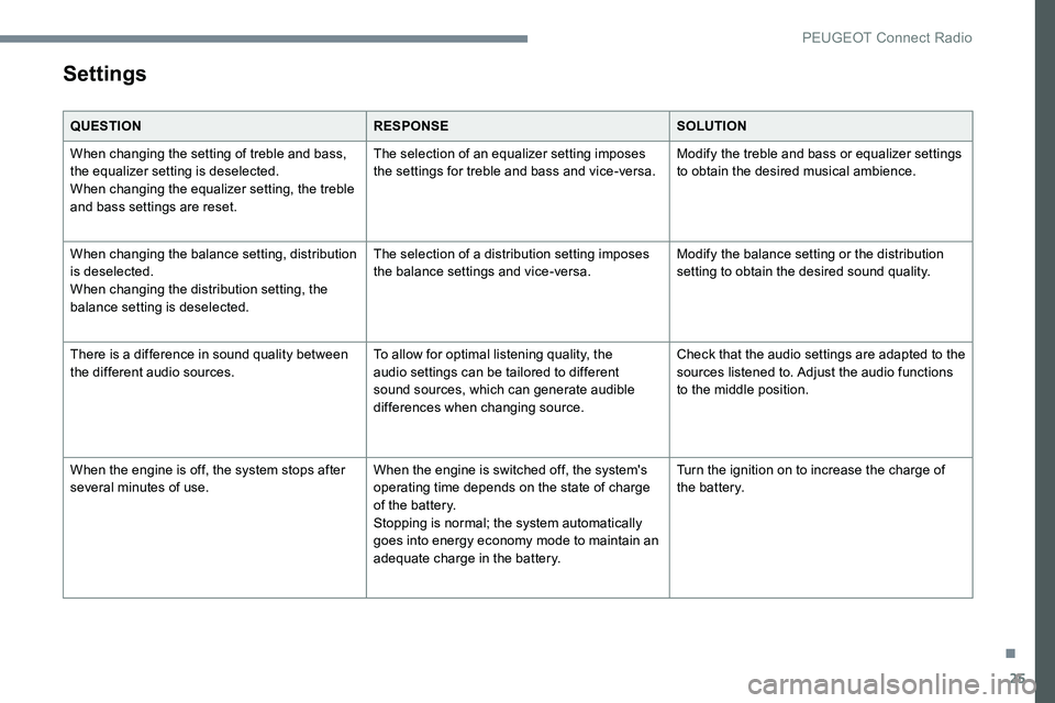 Peugeot 301 2017  Owners Manual 25
Settings
QUESTIONRESPONSESOLUTION
When changing the setting of treble and bass, 
the equalizer setting is deselected.
When changing the equalizer setting, the treble 
and bass settings are reset. T