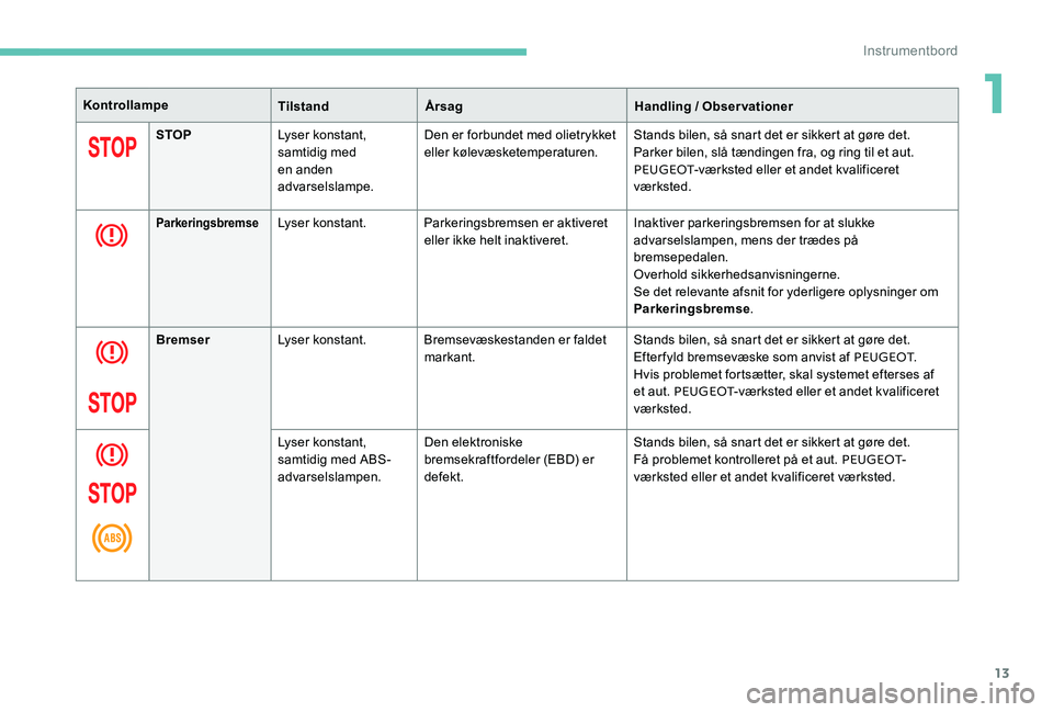 Peugeot 301 2017  Instruktionsbog (in Danish) 13
KontrollampeTilstandÅrsag Handling / Observationer
STOP Lyser konstant, 
samtidig med 
en anden 
advarselslampe. Den er forbundet med olietrykket 
eller kølevæsketemperaturen.
Stands bilen, så 