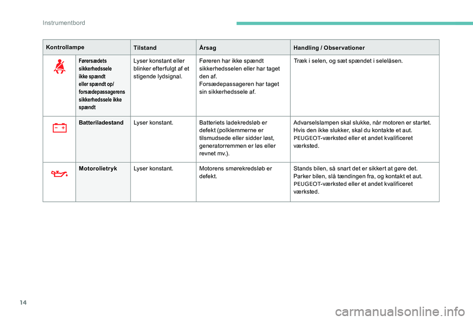 Peugeot 301 2017  Instruktionsbog (in Danish) 14
KontrollampeTilstandÅrsag Handling / Observationer
Førersædets 
sikkerhedssele 
ikke spændt 
eller spændt op/
forsædepassagerens 
sikkerhedssele ikke 
spændtLyser konstant eller 
blinker eft
