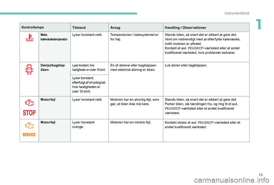 Peugeot 301 2017  Instruktionsbog (in Danish) 15
KontrollampeTilstandÅrsag Handling / Observationer
Maks. 
kølevæsketemperaturLyser konstant rødt. Temperaturen i kølesystemet er 
for høj. Stands bilen, så snart det er sikkert at gøre det.