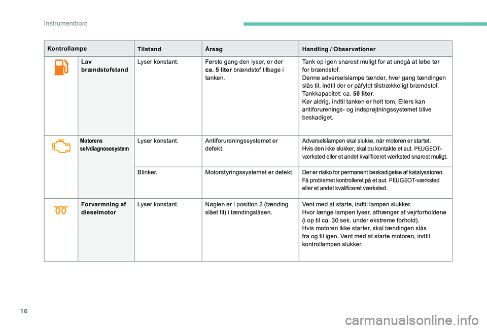 Peugeot 301 2017  Instruktionsbog (in Danish) 16
Lav 
brændstofstandLyser konstant. Første gang den lyser, er der 
ca. 5 liter brændstof tilbage i 
tanken. Tank op igen snarest muligt for at undgå at løbe tør 
for brændstof.
Denne advarsel