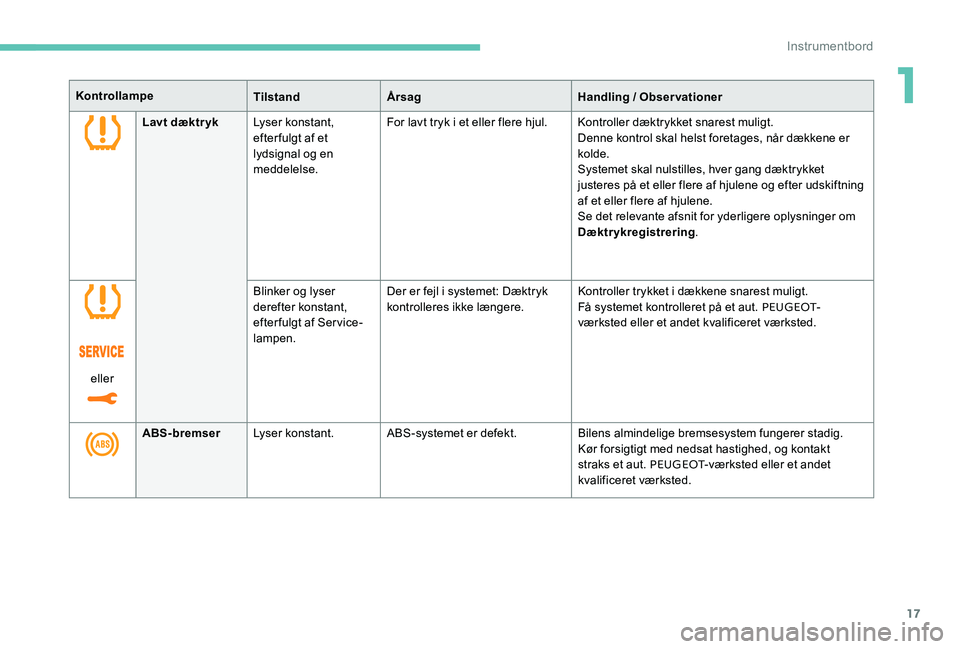 Peugeot 301 2017  Instruktionsbog (in Danish) 17
KontrollampeTilstandÅrsag Handling / Observationer
Lavt dæktr yk Lyser konstant, 
efter fulgt af et 
lydsignal og en 
meddelelse. For lavt tryk i et eller flere hjul.
Kontroller dæktrykket snare
