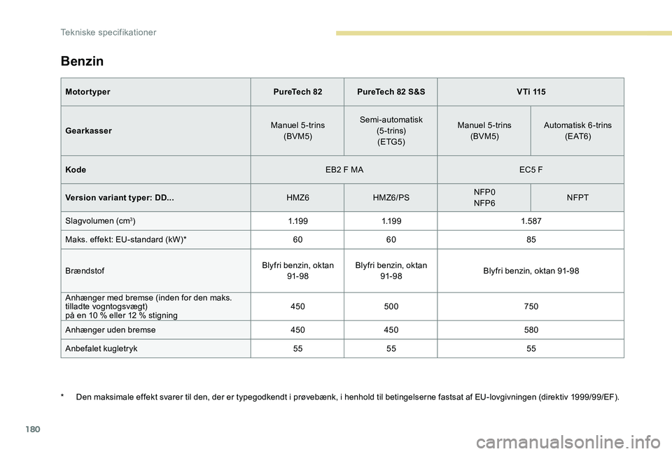 Peugeot 301 2017 Instruktionsbog (in Danish) 180
Benzin
MotortyperPureTech 82PureTech 82 S&S V T i 115
Gearkasser Manuel 5-trins
(BVM5) Semi-automatisk
(5 - t r i n s)(ETG5) Manuel 5-trins
(BVM5) Automatisk 6-trins
( E AT 6)
Kode EB2 F MAEC5 F Peugeot 301 2017 Instruktionsbog (in Danish) 180
Benzin
MotortyperPureTech 82PureTech 82 S&S V T i 115
Gearkasser Manuel 5-trins
(BVM5) Semi-automatisk
(5 - t r i n s)(ETG5) Manuel 5-trins
(BVM5) Automatisk 6-trins
( E AT 6)
Kode EB2 F MAEC5 F