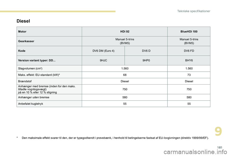 Peugeot 301 2017 Instruktionsbog (in Danish) 181
Diesel
MotorHDi 92BlueHDi 100
Gearkasser Manuel 5-trins
(BVM5) Manuel 5-trins
(BVM5)
Kode DV6 DM (Euro 4)DV6 DDV6 FD
Version variant typer: DD... 9HJC9HP0BHY6
Slagvolumen (cm
3) 1. 5 6 01. 5 6 0
M Peugeot 301 2017 Instruktionsbog (in Danish) 181
Diesel
MotorHDi 92BlueHDi 100
Gearkasser Manuel 5-trins
(BVM5) Manuel 5-trins
(BVM5)
Kode DV6 DM (Euro 4)DV6 DDV6 FD
Version variant typer: DD... 9HJC9HP0BHY6
Slagvolumen (cm
3) 1. 5 6 01. 5 6 0
M