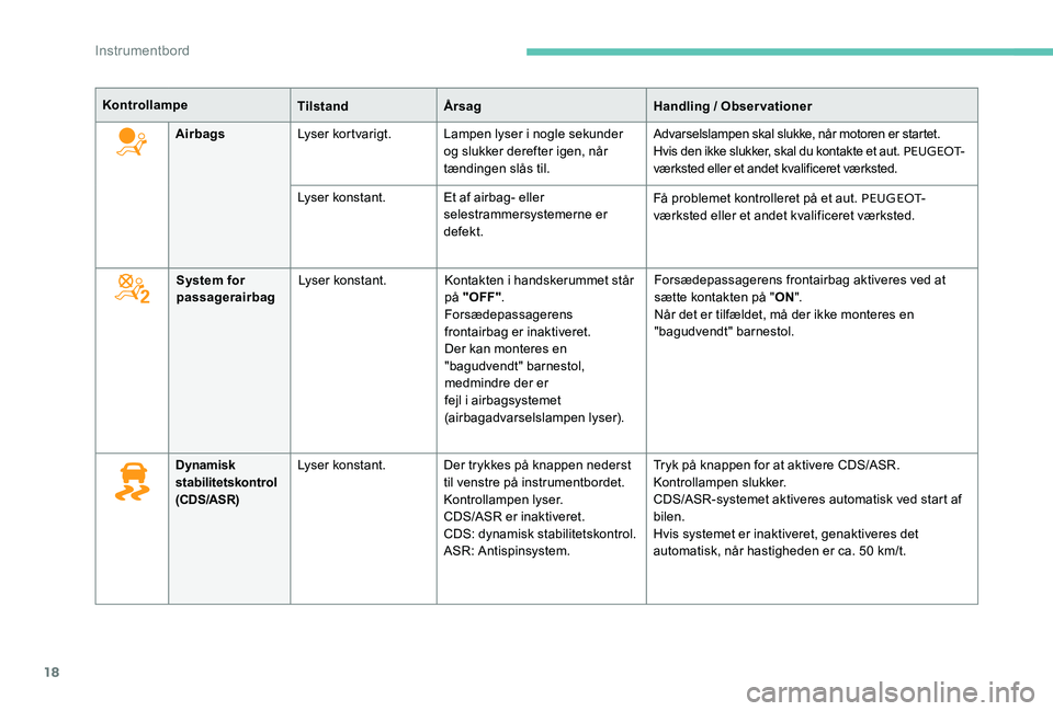 Peugeot 301 2017  Instruktionsbog (in Danish) 18
KontrollampeTilstandÅrsag Handling / Observationer
Airbags Lyser kortvarigt. Lampen lyser i nogle sekunder 
og slukker derefter igen, når 
tændingen slås til. Advarselslampen skal slukke, når 