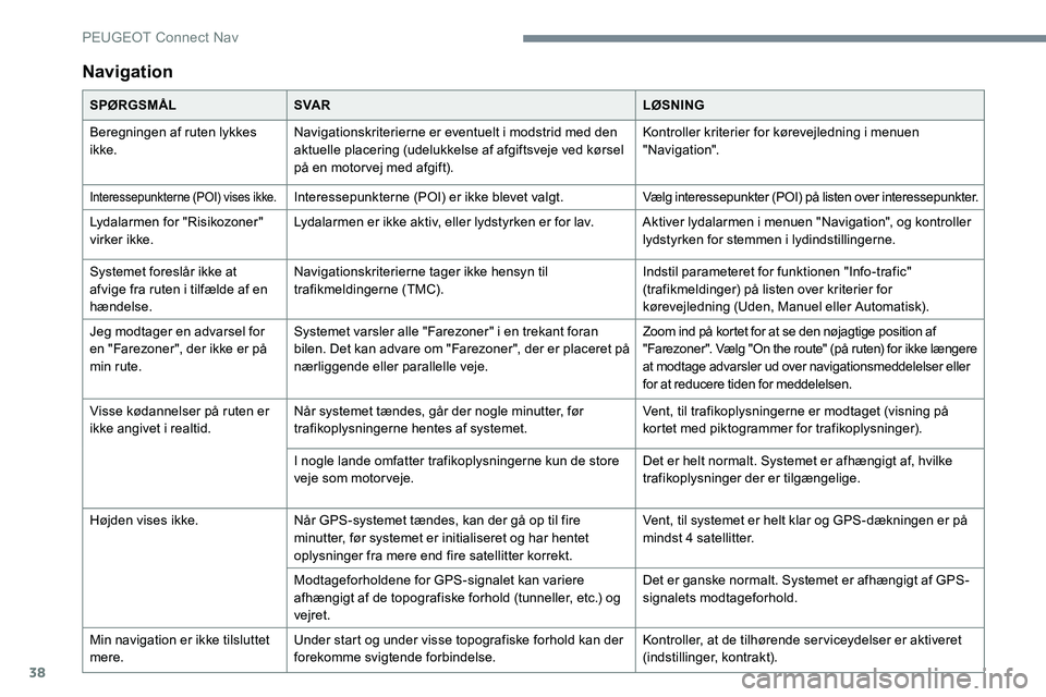 Peugeot 301 2017 Instruktionsbog (in Danish) 38
Navigation
SPØRGSMÅLSVA R LØSNING
Beregningen af ruten lykkes
ikke. Navigationskriterierne er eventuelt i modstrid med den
aktuelle placering (udelukkelse af afgiftsveje ved kørsel
på en mo Peugeot 301 2017 Instruktionsbog (in Danish) 38
Navigation
SPØRGSMÅLSVA R LØSNING
Beregningen af ruten lykkes
ikke. Navigationskriterierne er eventuelt i modstrid med den
aktuelle placering (udelukkelse af afgiftsveje ved kørsel
på en mo