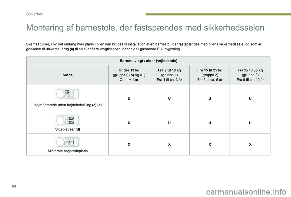 Peugeot 301 2017 Instruktionsbog (in Danish) 94
Montering af barnestole, der fastspændes med sikkerhedsselen
Skemaet viser, i hvilket omfang hver plads i bilen kan bruges til installation af en barnestol, der fastspændes med bilens sikkerhedss Peugeot 301 2017 Instruktionsbog (in Danish) 94
Montering af barnestole, der fastspændes med sikkerhedsselen
Skemaet viser, i hvilket omfang hver plads i bilen kan bruges til installation af en barnestol, der fastspændes med bilens sikkerhedss