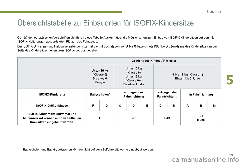 Peugeot 301 2017 Betriebsanleitung (in German) 99
Übersichtstabelle zu Einbauorten für ISOFIX-Kindersitze
Gemäß den europäischen Vorschriften gibt Ihnen diese Tabelle Auskunft über die Möglichkeiten zum Einbau von ISOFIX-Kindersitzen auf de Peugeot 301 2017 Betriebsanleitung (in German) 99
Übersichtstabelle zu Einbauorten für ISOFIX-Kindersitze
Gemäß den europäischen Vorschriften gibt Ihnen diese Tabelle Auskunft über die Möglichkeiten zum Einbau von ISOFIX-Kindersitzen auf de
