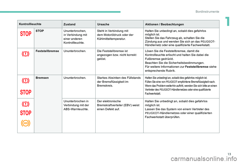 Peugeot 301 2017  Betriebsanleitung (in German) 13
KontrollleuchteZustandUrsache Aktionen / Beobachtungen
STOP Ununterbrochen, 
in Verbindung mit 
einer anderen 
Kontrollleuchte. Steht in Verbindung mit 
dem Motoröldruck oder der 
Kühlmitteltempe