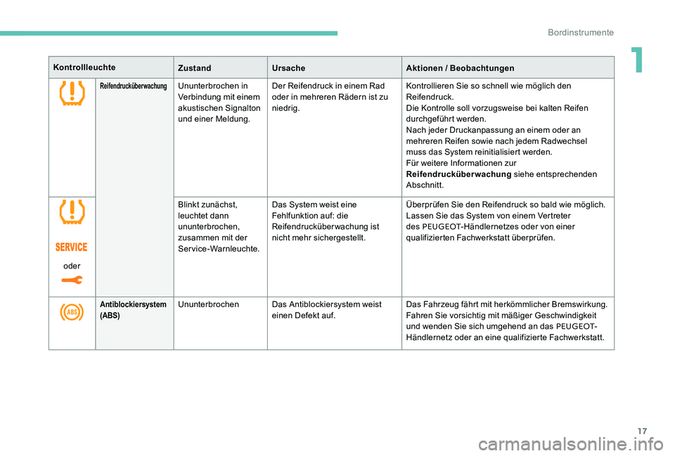 Peugeot 301 2017  Betriebsanleitung (in German) 17
KontrollleuchteZustandUrsache Aktionen / Beobachtungen
ReifendrucküberwachungUnunterbrochen in 
Verbindung mit einem 
akustischen Signalton 
und einer Meldung.Der Reifendruck in einem Rad 
oder in
