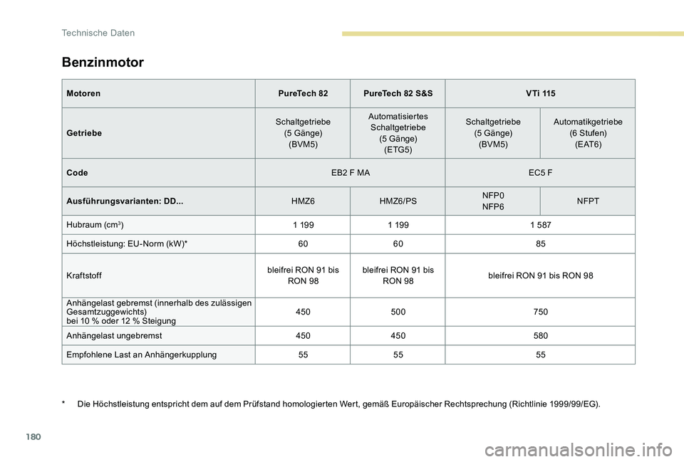 Peugeot 301 2017  Betriebsanleitung (in German) 180
Benzinmotor
MotorenPureTech 82PureTech 82 S&S V T i  115
Getriebe Schaltgetriebe 
(5
 

G ä n g e)
(BVM5) Automatisiertes 
Schaltgetriebe  (5
 

G ä n g e)
(ETG5) Schaltgetriebe 
(5
 

G ä n g 