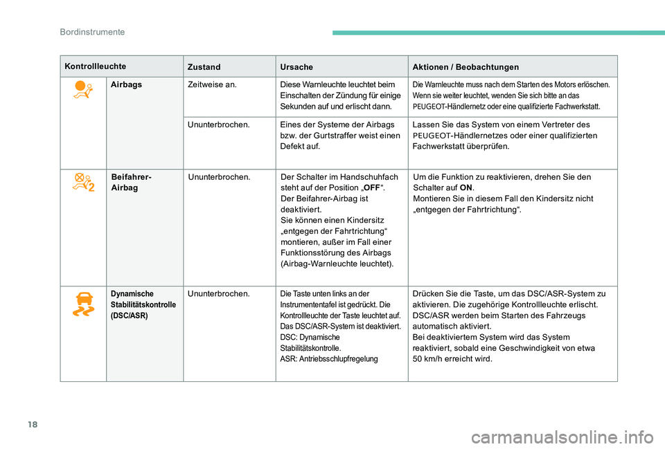 Peugeot 301 2017  Betriebsanleitung (in German) 18
KontrollleuchteZustandUrsache Aktionen / Beobachtungen
Airbags Zeitweise an. Diese Warnleuchte leuchtet beim 
Einschalten der Zündung für einige 
Sekunden auf und erlischt dann.
Die Warnleuchte m