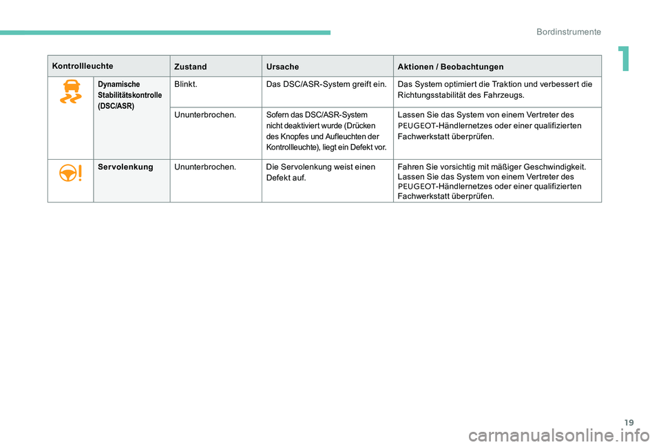 Peugeot 301 2017  Betriebsanleitung (in German) 19
KontrollleuchteZustandUrsache Aktionen / Beobachtungen
Dynamische 
Stabilitätskontrolle 
(DSC/ASR)Blinkt.Das DSC/ASR-System greift ein. Das System optimiert die Traktion und verbessert die 
Richtu