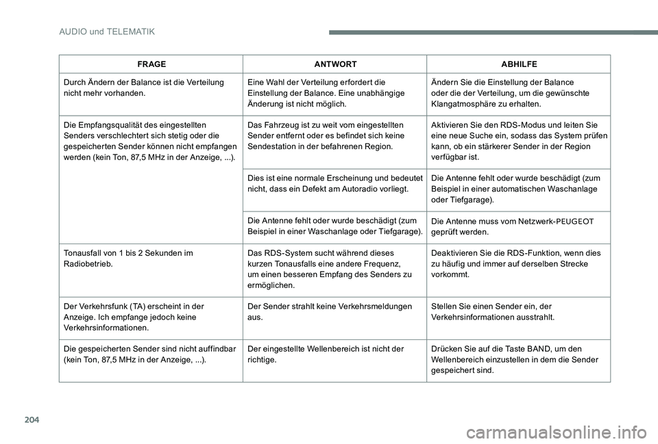 Peugeot 301 2017  Betriebsanleitung (in German) 204
FR AGEANTWORT ABHILFE
Durch Ändern der Balance ist die Verteilung 
nicht mehr vorhanden. Eine Wahl der Verteilung er fordert die 
Einstellung der Balance. Eine unabhängige 
Änderung ist nicht m
