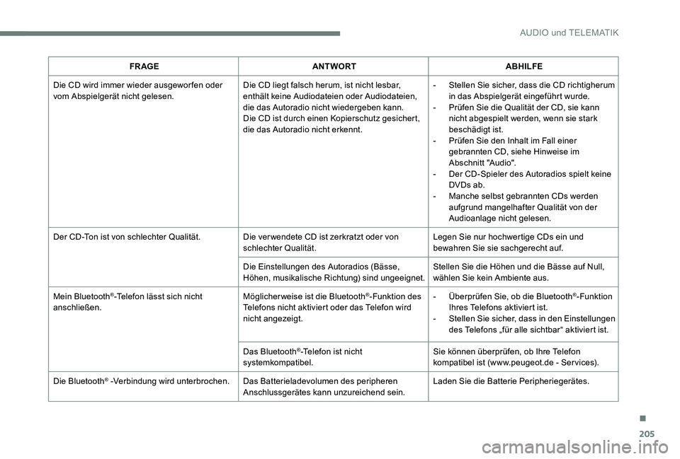 Peugeot 301 2017  Betriebsanleitung (in German) 205
FR AGEANTWORT ABHILFE
Die CD wird immer wieder ausgewor fen oder 
vom Abspielgerät nicht gelesen. Die CD liegt falsch herum, ist nicht lesbar, 
enthält keine Audiodateien oder Audiodateien, 
die