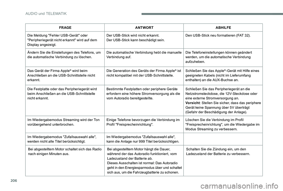 Peugeot 301 2017  Betriebsanleitung (in German) 206
FR AGEANTWORT ABHILFE
Die Meldung "Fehler USB-Gerät" oder 
"Peripheriegerät nicht erkannt" wird auf dem 
Display angezeigt. Der USB-Stick wird nicht erkannt.
Der USB-Stick kann b