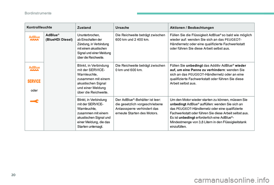 Peugeot 301 2017  Betriebsanleitung (in German) 20
KontrollleuchteZustandUrsache Aktionen / Beobachtungen
AdBlue
®
(BlueHDi Diesel)Ununterbrochen, 
ab Einschalten der 
Zündung, in Verbindung 
mit einem akustischen 
Signal und einer Meldung 
über
