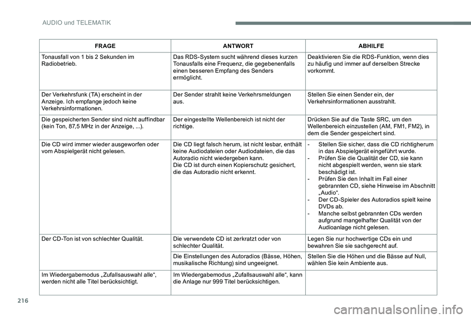 Peugeot 301 2017  Betriebsanleitung (in German) 216
FR AGEANTWORT ABHILFE
Tonausfall von 1 bis 2 Sekunden im 
Radiobetrieb. Das RDS-System sucht während dieses kurzen 
Tonausfalls eine Frequenz, die gegebenenfalls 
einen besseren Empfang des Sende