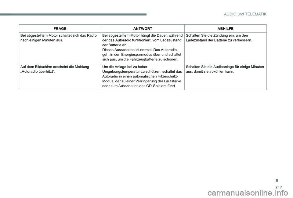 Peugeot 301 2017  Betriebsanleitung (in German) 217
FR AGEANTWORT ABHILFE
Bei abgestelltem Motor schaltet sich das Radio 
nach einigen Minuten aus. Bei abgestelltem Motor hängt die Dauer, während 
der das Autoradio funktioniert, vom Ladezustand 

