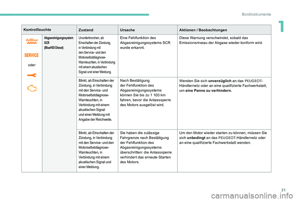 Peugeot 301 2017  Betriebsanleitung (in German) 21
KontrollleuchteZustandUrsache Aktionen / Beobachtungen
oder
Abgasreinigungssystem 
SCR
(BlueHDi Diesel)Ununterbrochen, ab 
Einschalten der Zündung, 
in Verbindung mit 
den Service- und den 
Motors