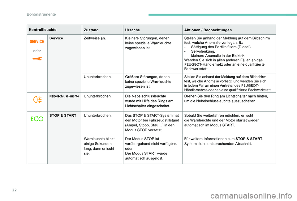 Peugeot 301 2017  Betriebsanleitung (in German) 22
oderService
Zeitweise an. Kleinere Störungen, denen 
keine spezielle Warnleuchte 
zugewiesen ist. Stellen Sie anhand der Meldung auf dem Bildschirm 
fest, welche Anomalie vorliegt, z.B.:
- S
ätti