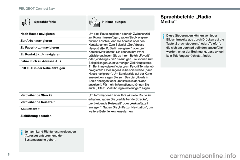Peugeot 301 2017  Betriebsanleitung (in German) 8
SprachbefehleHilfemeldungen
Nach Hause navigieren Um eine Route zu planen oder ein Zwischenziel 
zur Route hinzuzufügen, sagen Sie „Navigieren 
zu“ und anschließend die Adresse oder den 
Konta