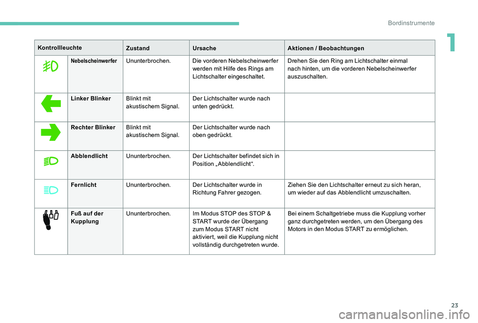 Peugeot 301 2017  Betriebsanleitung (in German) 23
KontrollleuchteZustandUrsache Aktionen / Beobachtungen
NebelscheinwerferUnunterbrochen. Die vorderen Nebelscheinwerfer 
werden mit Hilfe des Rings am 
Lichtschalter eingeschaltet. Drehen Sie den Ri