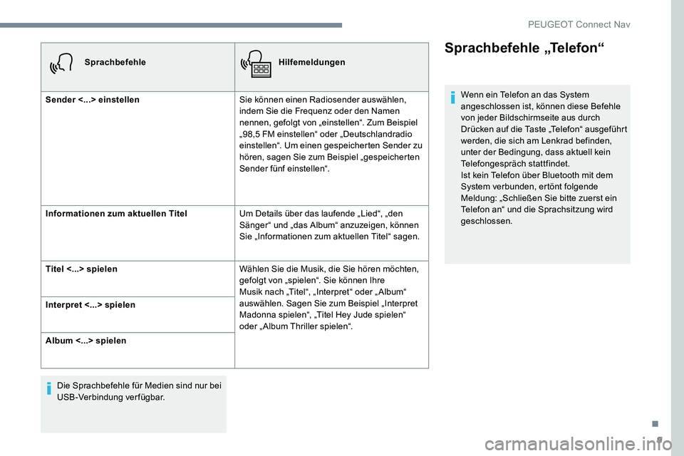 Peugeot 301 2017  Betriebsanleitung (in German) 9
SprachbefehleHilfemeldungen
Sender <...> einstellen Sie können einen Radiosender auswählen, 
indem Sie die Frequenz oder den Namen 
nennen, gefolgt von „einstellen“. Zum Beispiel 
„98,5 FM e