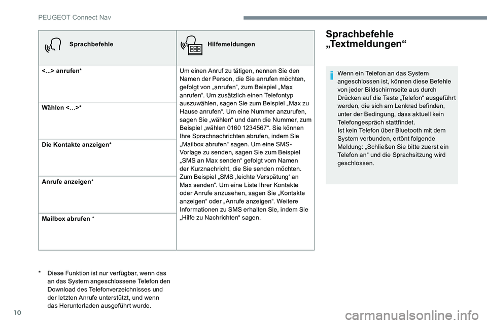 Peugeot 301 2017  Betriebsanleitung (in German) 10
SprachbefehleHilfemeldungen
<...> anrufen * Um einen Anruf zu tätigen, nennen Sie den 
Namen der Person, die Sie anrufen möchten, 
gefolgt von „anrufen“, zum Beispiel „Max 
anrufen“. Um z