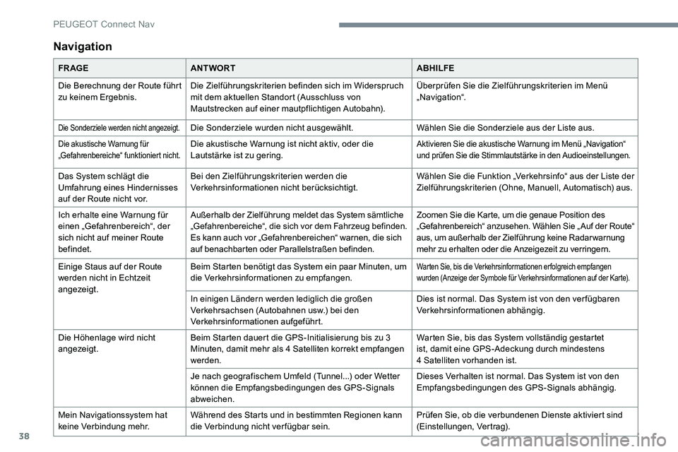 Peugeot 301 2017  Betriebsanleitung (in German) 38
Navigation
FR AGEANTWORT ABHILFE
Die Berechnung der Route führt 
zu keinem Ergebnis. Die Zielführungskriterien befinden sich im Widerspruch 
mit dem aktuellen Standort (Ausschluss von 
Mautstreck
