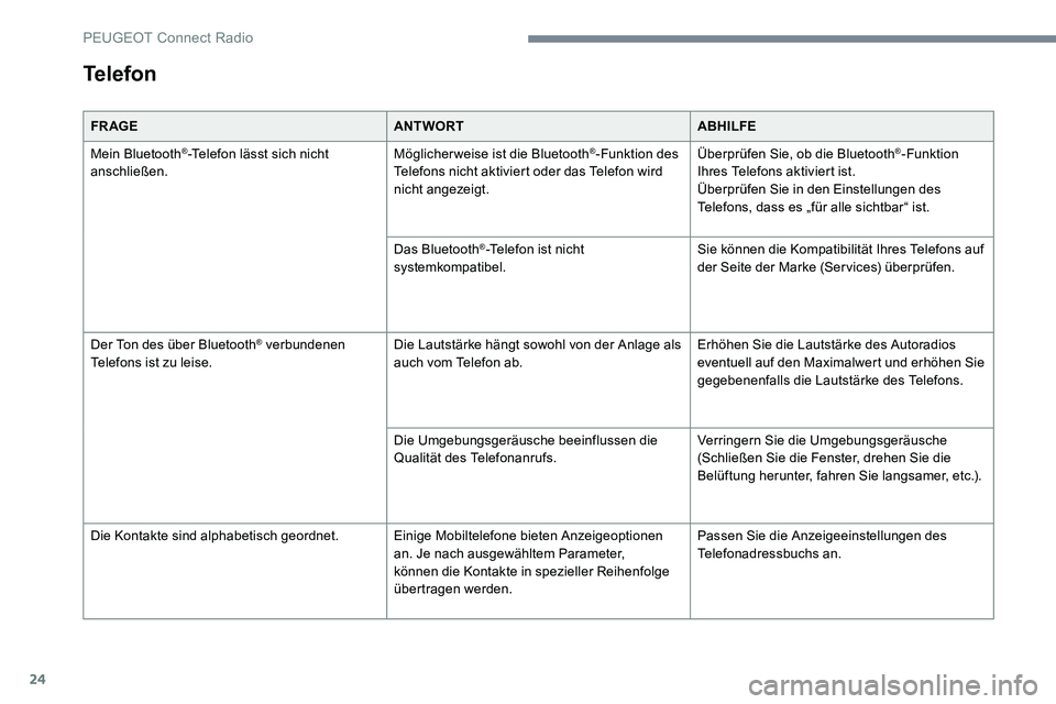 Peugeot 301 2017  Betriebsanleitung (in German) 24
FR AGEANTWORTABHILFE
Mein Bluetooth
®-Telefon lässt sich nicht 
anschließen. Möglicherweise ist die Bluetooth®-Funktion des 
Telefons nicht aktiviert oder das Telefon wird 
nicht angezeigt. Ü