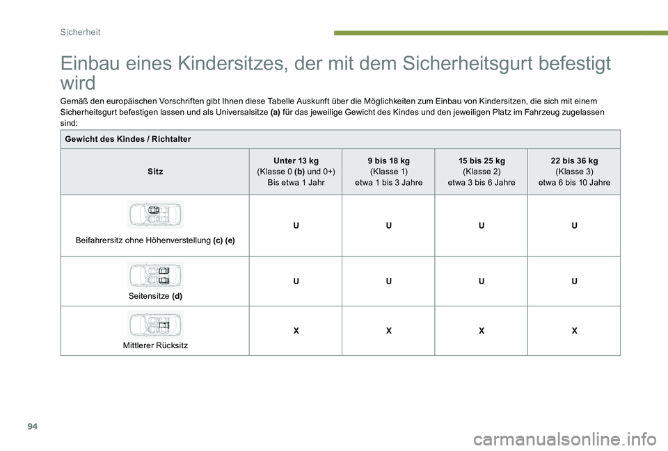 Peugeot 301 2017 Betriebsanleitung (in German) 94
Einbau eines Kindersitzes, der mit dem Sicherheitsgurt befestigt
wird
Gemäß den europäischen Vorschriften gibt Ihnen diese Tabelle Auskunft über die Möglichkeiten zum Einbau von Kindersitzen, Peugeot 301 2017 Betriebsanleitung (in German) 94
Einbau eines Kindersitzes, der mit dem Sicherheitsgurt befestigt
wird
Gemäß den europäischen Vorschriften gibt Ihnen diese Tabelle Auskunft über die Möglichkeiten zum Einbau von Kindersitzen,