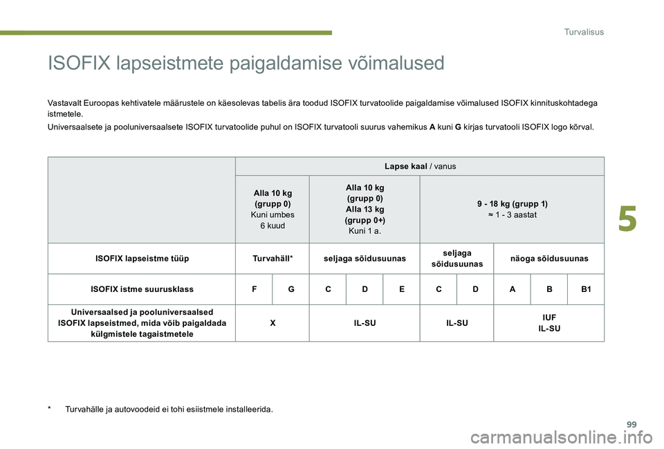 Peugeot 301 2017 Omaniku käsiraamat (in Estonian) 99
ISOFIX lapseistmete paigaldamise võimalused
Vastavalt Euroopas kehtivatele määrustele on käesolevas tabelis ära toodud ISOFIX turvatoolide paigaldamise võimalused ISOFIX kinnituskohtadega
is Peugeot 301 2017 Omaniku käsiraamat (in Estonian) 99
ISOFIX lapseistmete paigaldamise võimalused
Vastavalt Euroopas kehtivatele määrustele on käesolevas tabelis ära toodud ISOFIX turvatoolide paigaldamise võimalused ISOFIX kinnituskohtadega
is