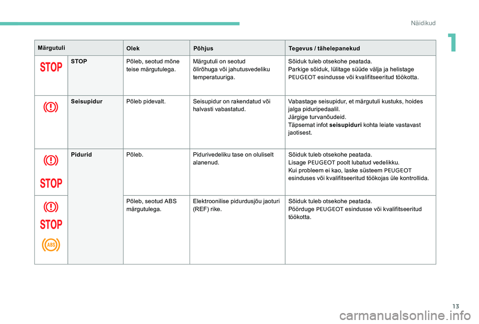 Peugeot 301 2017  Omaniku käsiraamat (in Estonian) 13
MärgutuliOlekPõhjus Tegevus / tähelepanekud
STOP Põleb, seotud mõne 
teise märgutulega. Märgutuli on seotud 
õlirõhuga või jahutusvedeliku 
temperatuuriga. Sõiduk tuleb otsekohe peatada.