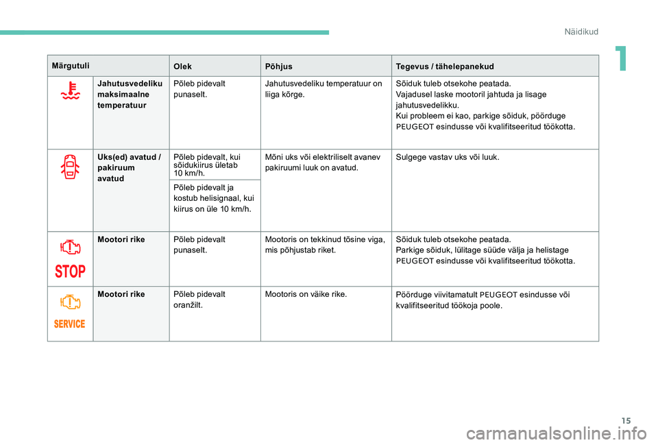 Peugeot 301 2017  Omaniku käsiraamat (in Estonian) 15
MärgutuliOlekPõhjus Tegevus / tähelepanekud
Jahutusvedeliku 
maksimaalne 
temperatuur Põleb pidevalt 
punaselt.
Jahutusvedeliku temperatuur on 
liiga kõrge. Sõiduk tuleb otsekohe peatada.
Vaj