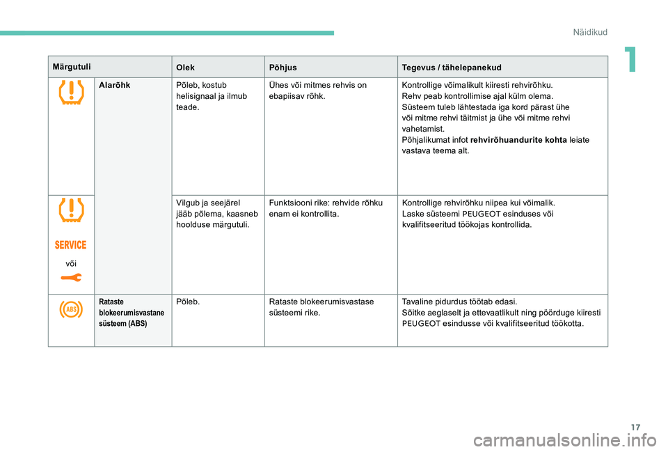 Peugeot 301 2017  Omaniku käsiraamat (in Estonian) 17
MärgutuliOlekPõhjus Tegevus / tähelepanekud
Alarõhk Põleb, kostub 
helisignaal ja ilmub 
teade. Ühes või mitmes rehvis on 
ebapiisav rõhk.
Kontrollige võimalikult kiiresti rehvirõhku.
Reh