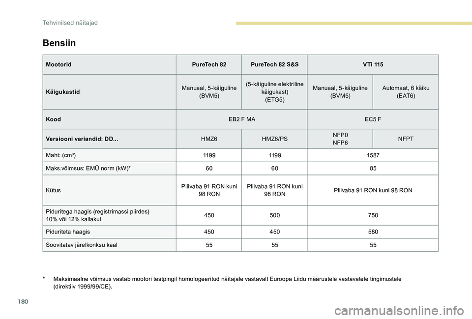 Peugeot 301 2017  Omaniku käsiraamat (in Estonian) 180
Bensiin
MootoridPureTech 82PureTech 82 S&S V T i  115
Käigukastid Manuaal, 5-käiguline
(BVM5) (5-käiguline elektriline 
käigukast)(ETG5) Manuaal, 5-käiguline
(BVM5) Automaat, 6 käiku
( E AT 