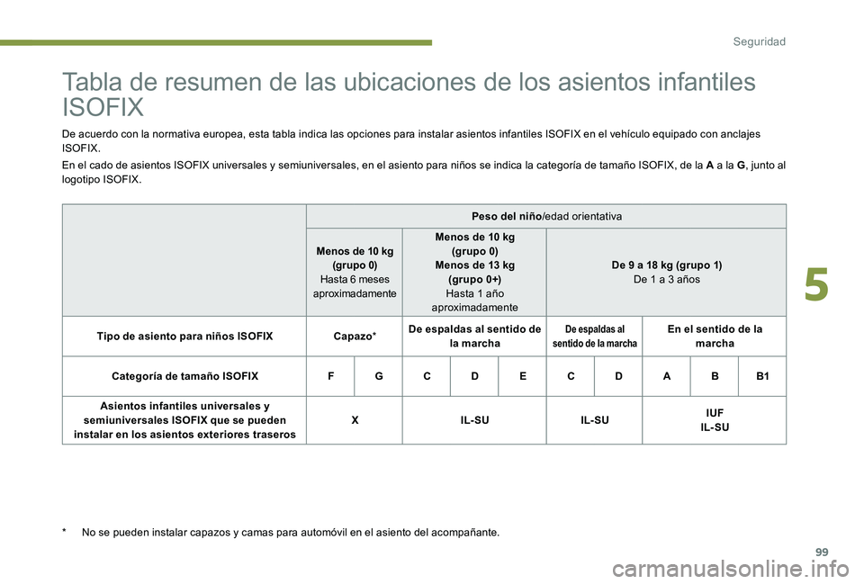 Peugeot 301 2017 Manual del propietario (in Spanish) 99
Tabla de resumen de las ubicaciones de los asientos infantiles
ISOFIX
De acuerdo con la normativa europea, esta tabla indica las opciones para instalar asientos infantiles ISOFIX en el vehículo e Peugeot 301 2017 Manual del propietario (in Spanish) 99
Tabla de resumen de las ubicaciones de los asientos infantiles
ISOFIX
De acuerdo con la normativa europea, esta tabla indica las opciones para instalar asientos infantiles ISOFIX en el vehículo e
