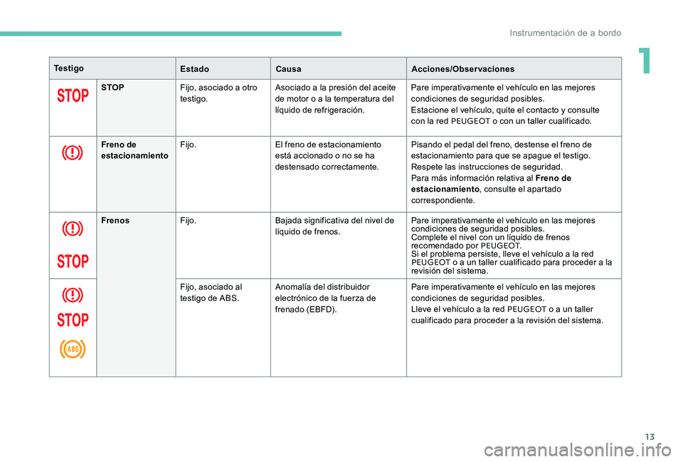 Peugeot 301 2017  Manual del propietario (in Spanish) 13
Te s t i g oEstadoCausa Acciones/Observaciones
STOP Fijo, asociado a otro 
testigo. Asociado a la presión del aceite 
de motor o a la temperatura del 
líquido de refrigeración. Pare imperativame